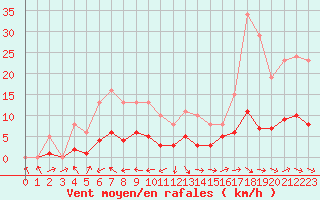 Courbe de la force du vent pour Sallles d