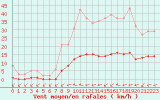 Courbe de la force du vent pour Six-Fours (83)