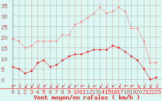 Courbe de la force du vent pour Sainte-Ouenne (79)