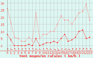 Courbe de la force du vent pour Miribel-les-Echelles (38)