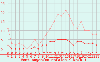 Courbe de la force du vent pour Dounoux (88)