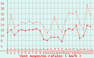Courbe de la force du vent pour Agen (47)