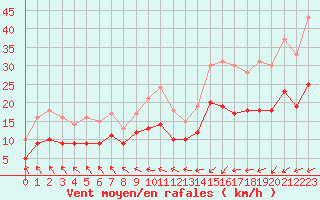 Courbe de la force du vent pour Ploudalmezeau (29)