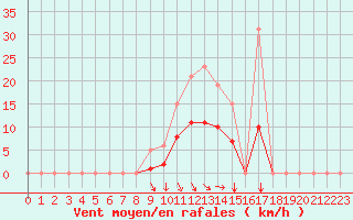 Courbe de la force du vent pour Saint-Georges-d