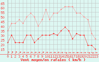 Courbe de la force du vent pour Beauvais (60)