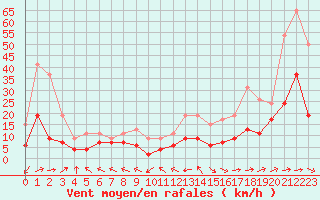 Courbe de la force du vent pour Dax (40)