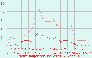 Courbe de la force du vent pour Fains-Veel (55)