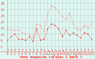 Courbe de la force du vent pour Calvi (2B)