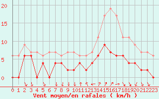 Courbe de la force du vent pour Bourg-Saint-Maurice (73)