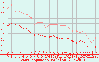 Courbe de la force du vent pour Estres-la-Campagne (14)