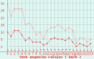 Courbe de la force du vent pour Roujan (34)