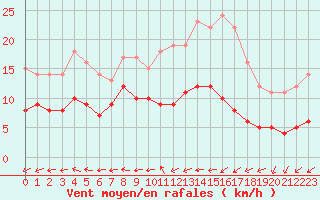 Courbe de la force du vent pour Langres (52) 