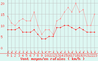 Courbe de la force du vent pour Recoules de Fumas (48)