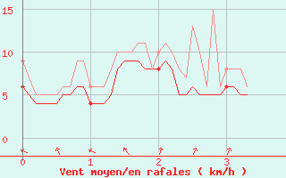 Courbe de la force du vent pour Lyon - Saint-Exupry (69)