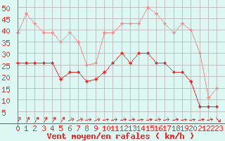 Courbe de la force du vent pour Orlans (45)