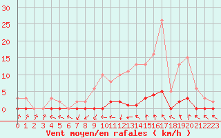 Courbe de la force du vent pour Lussat (23)