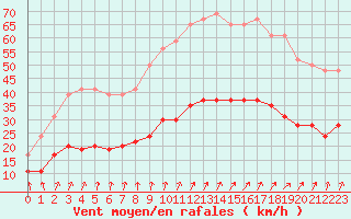 Courbe de la force du vent pour Boulogne (62)
