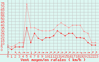 Courbe de la force du vent pour Avord (18)