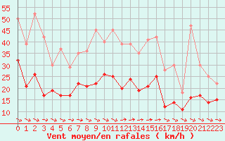 Courbe de la force du vent pour Strasbourg (67)
