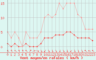 Courbe de la force du vent pour Saint-Laurent-du-Pont (38)