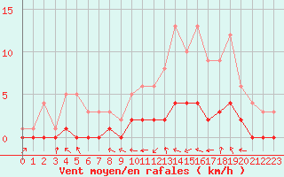 Courbe de la force du vent pour Fains-Veel (55)