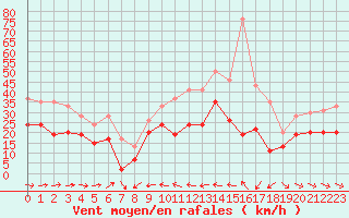 Courbe de la force du vent pour Ile du Levant (83)