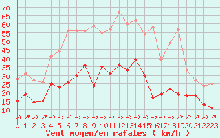 Courbe de la force du vent pour Tarbes (65)