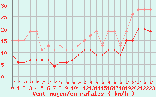 Courbe de la force du vent pour Dunkerque (59)