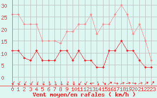 Courbe de la force du vent pour Paris - Montsouris (75)