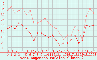 Courbe de la force du vent pour Agen (47)