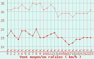 Courbe de la force du vent pour Bulson (08)