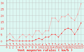 Courbe de la force du vent pour Montredon des Corbires (11)