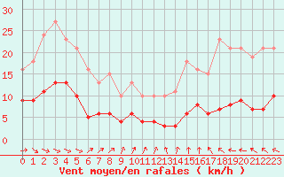 Courbe de la force du vent pour Coulommes-et-Marqueny (08)