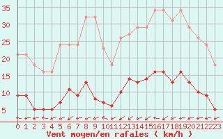 Courbe de la force du vent pour Frontenay (79)