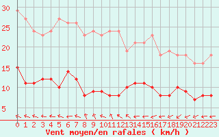 Courbe de la force du vent pour Pomrols (34)