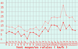 Courbe de la force du vent pour Montauban (82)