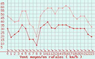 Courbe de la force du vent pour Montpellier (34)