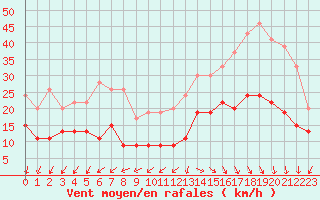 Courbe de la force du vent pour Cap Ferret (33)