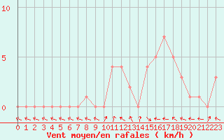 Courbe de la force du vent pour Selonnet (04)