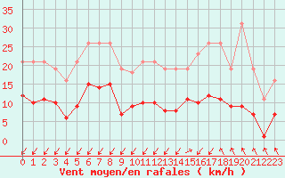 Courbe de la force du vent pour Treize-Vents (85)