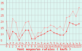 Courbe de la force du vent pour Plussin (42)