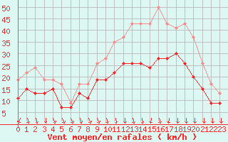 Courbe de la force du vent pour Lyon - Saint-Exupry (69)