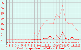 Courbe de la force du vent pour Sainte-Genevive-des-Bois (91)