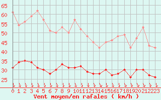 Courbe de la force du vent pour Avignon (84)