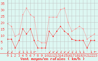 Courbe de la force du vent pour Nmes - Courbessac (30)