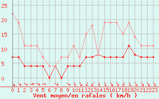 Courbe de la force du vent pour Dax (40)