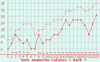 Courbe de la force du vent pour Bergerac (24)