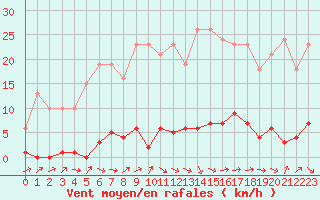 Courbe de la force du vent pour Thomery (77)