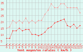 Courbe de la force du vent pour Pirou (50)