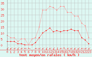 Courbe de la force du vent pour Boulaide (Lux)